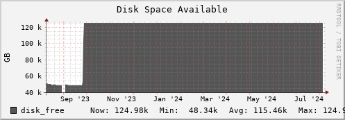 walrus2.mgmt.grid.surfsara.nl disk_free