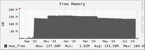 walrus2.mgmt.grid.surfsara.nl mem_free