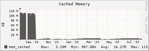 walrus2.mgmt.grid.surfsara.nl mem_cached