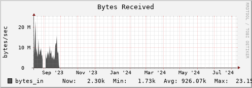 walrus2.mgmt.grid.surfsara.nl bytes_in