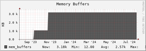 walrus2.mgmt.grid.surfsara.nl mem_buffers