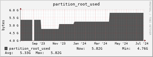 walrus2.mgmt.grid.surfsara.nl partition_root_used