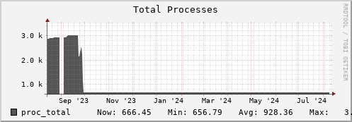 walrus2.mgmt.grid.surfsara.nl proc_total