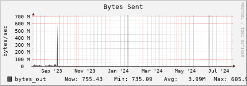 walrus2.mgmt.grid.surfsara.nl bytes_out