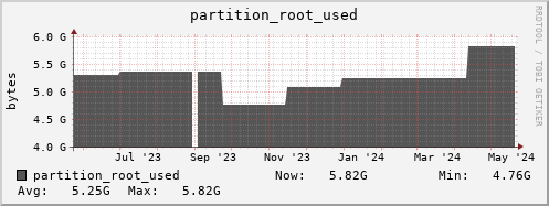 walrus2.mgmt.grid.surfsara.nl partition_root_used