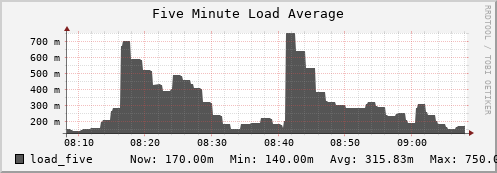 walrus3.mgmt.grid.surfsara.nl load_five