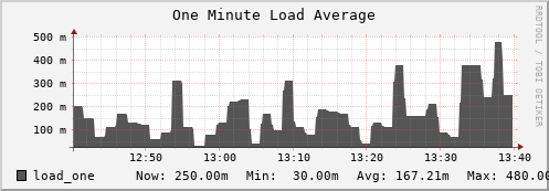 walrus3.mgmt.grid.surfsara.nl load_one