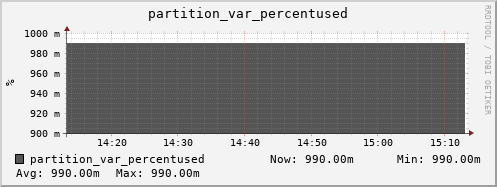 walrus3.mgmt.grid.surfsara.nl partition_var_percentused