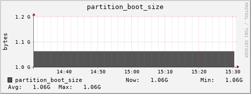 walrus3.mgmt.grid.surfsara.nl partition_boot_size