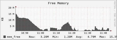 walrus3.mgmt.grid.surfsara.nl mem_free