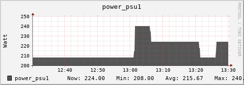 walrus3.mgmt.grid.surfsara.nl power_psu1