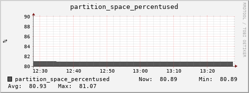 walrus3.mgmt.grid.surfsara.nl partition_space_percentused