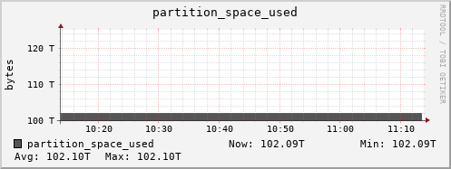 walrus3.mgmt.grid.surfsara.nl partition_space_used