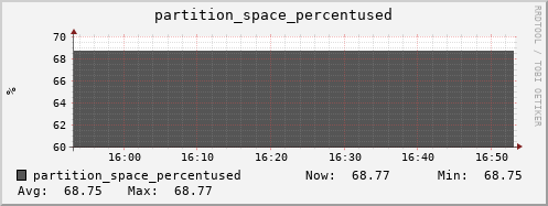 walrus3.mgmt.grid.surfsara.nl partition_space_percentused