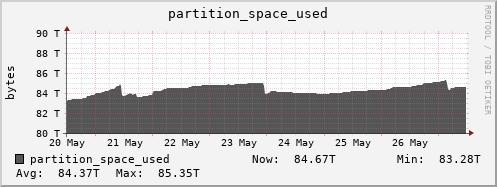 walrus3.mgmt.grid.surfsara.nl partition_space_used