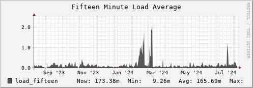 walrus3.mgmt.grid.surfsara.nl load_fifteen