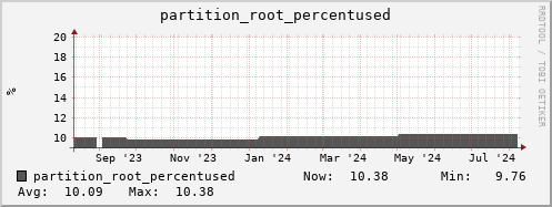 walrus3.mgmt.grid.surfsara.nl partition_root_percentused