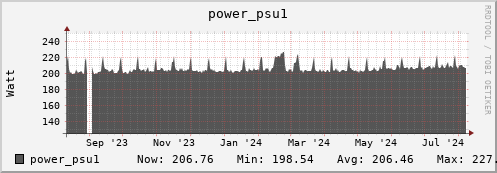 walrus3.mgmt.grid.surfsara.nl power_psu1