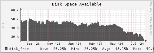 walrus3.mgmt.grid.surfsara.nl disk_free