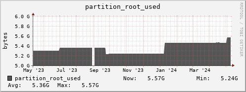 walrus3.mgmt.grid.surfsara.nl partition_root_used