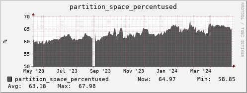 walrus3.mgmt.grid.surfsara.nl partition_space_percentused
