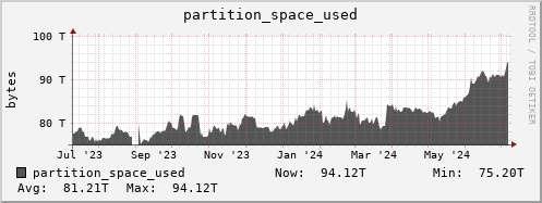 walrus3.mgmt.grid.surfsara.nl partition_space_used