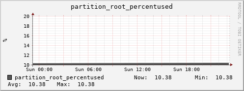 walrus4.mgmt.grid.surfsara.nl partition_root_percentused