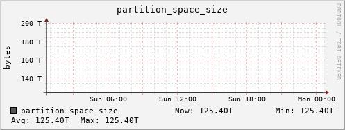 walrus4.mgmt.grid.surfsara.nl partition_space_size