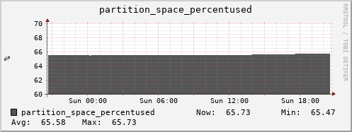 walrus4.mgmt.grid.surfsara.nl partition_space_percentused