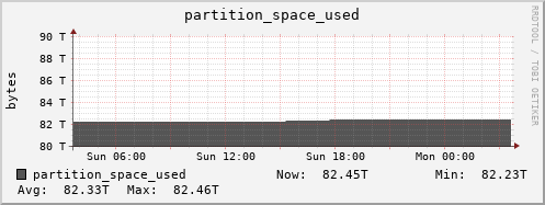 walrus4.mgmt.grid.surfsara.nl partition_space_used