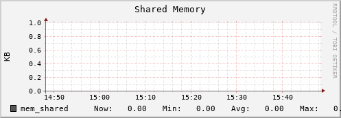 walrus4.mgmt.grid.surfsara.nl mem_shared