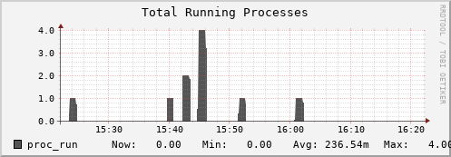 walrus4.mgmt.grid.surfsara.nl proc_run