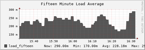 walrus4.mgmt.grid.surfsara.nl load_fifteen