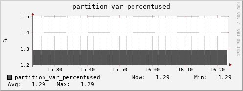 walrus4.mgmt.grid.surfsara.nl partition_var_percentused