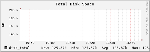 walrus4.mgmt.grid.surfsara.nl disk_total