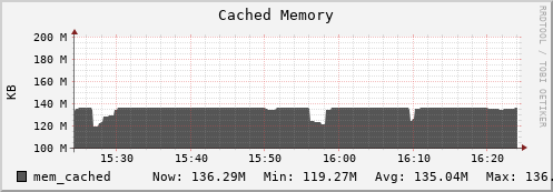 walrus4.mgmt.grid.surfsara.nl mem_cached