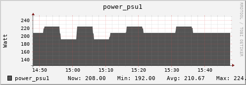 walrus4.mgmt.grid.surfsara.nl power_psu1