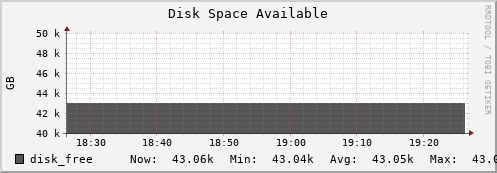 walrus4.mgmt.grid.surfsara.nl disk_free