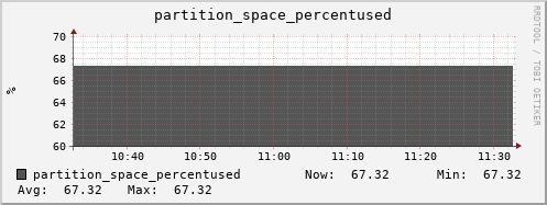 walrus4.mgmt.grid.surfsara.nl partition_space_percentused