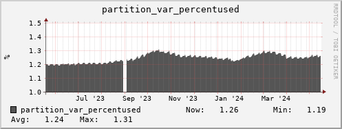 walrus4.mgmt.grid.surfsara.nl partition_var_percentused