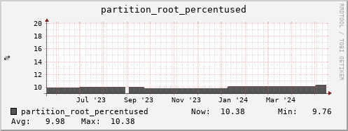 walrus4.mgmt.grid.surfsara.nl partition_root_percentused