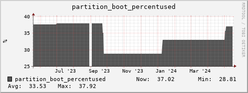 walrus4.mgmt.grid.surfsara.nl partition_boot_percentused