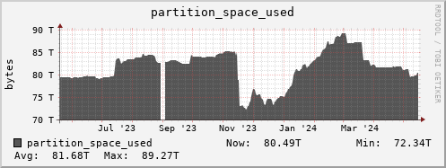 walrus4.mgmt.grid.surfsara.nl partition_space_used