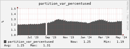 walrus4.mgmt.grid.surfsara.nl partition_var_percentused