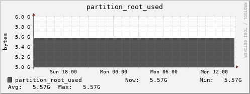 walrus5.mgmt.grid.surfsara.nl partition_root_used