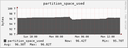 walrus5.mgmt.grid.surfsara.nl partition_space_used