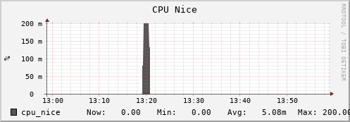 walrus5.mgmt.grid.surfsara.nl cpu_nice