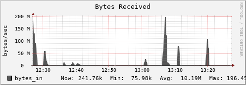 walrus5.mgmt.grid.surfsara.nl bytes_in