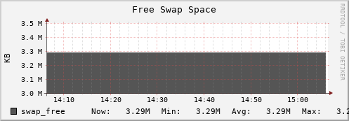 walrus5.mgmt.grid.surfsara.nl swap_free