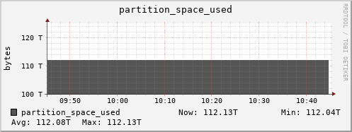 walrus5.mgmt.grid.surfsara.nl partition_space_used